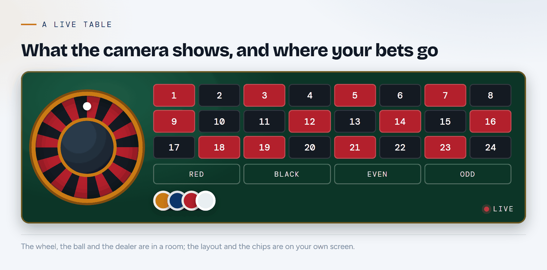 Drawing of a live roulette table: the wheel, the numbered betting layout, the outside bets and a stack of chips